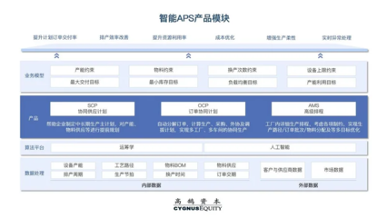 智能APS 國內(nèi)原生增長賽道中的工業(yè)軟件巨頭崛起之路